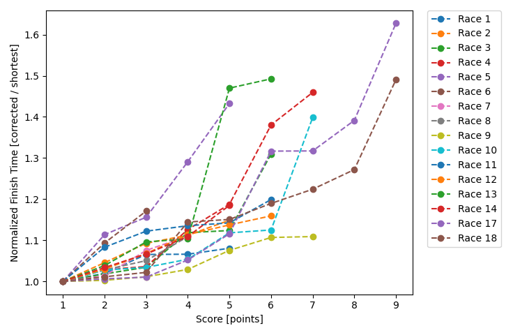 Normalized Results