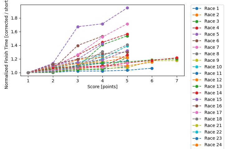 Normalized Results