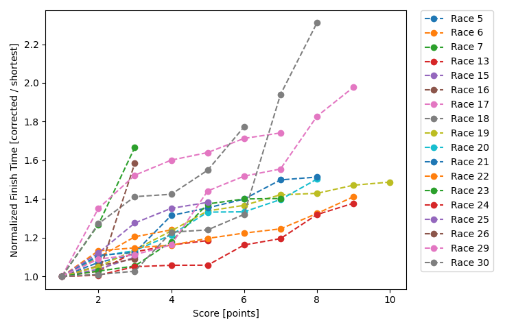 Normalized Results