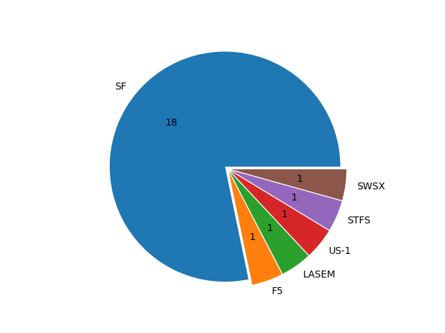 Boats in Series