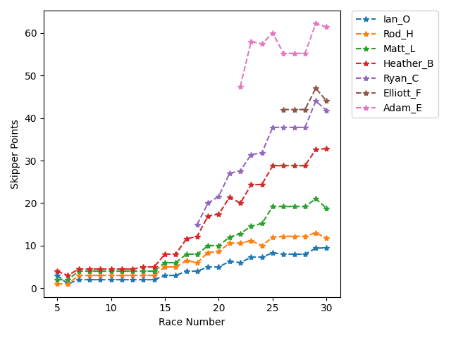 Point History