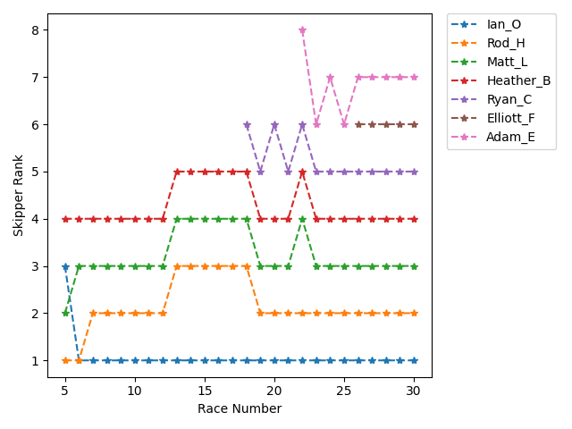 Rank History