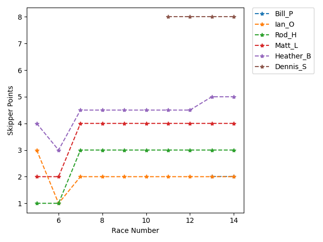 Point History