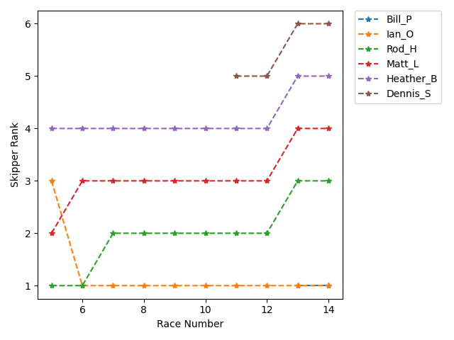 Rank History
