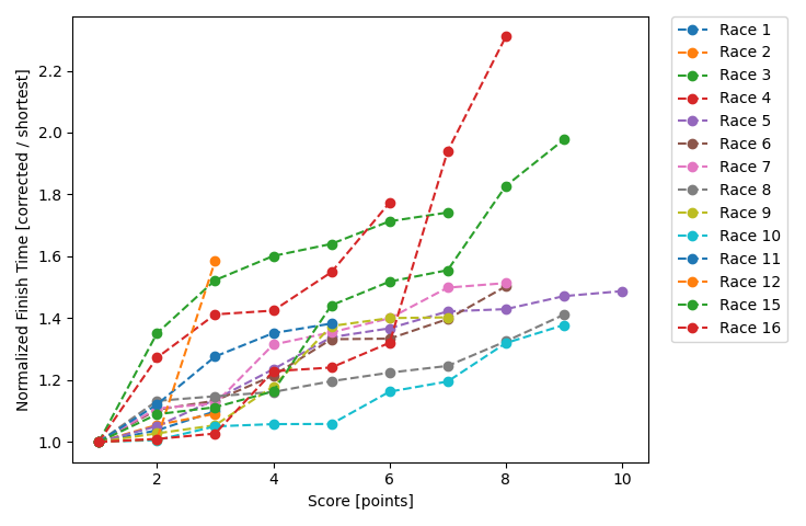 Normalized Results