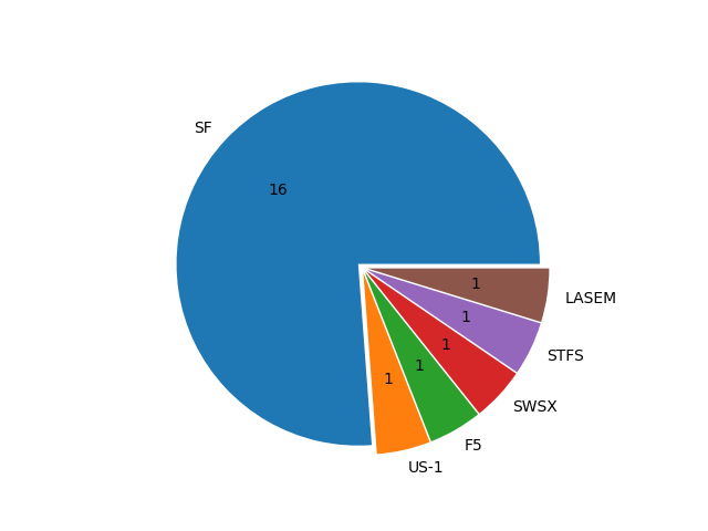 Boats in Series