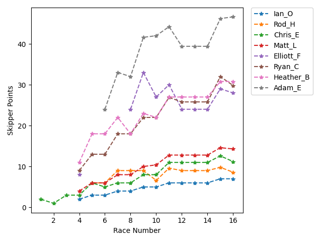 Point History