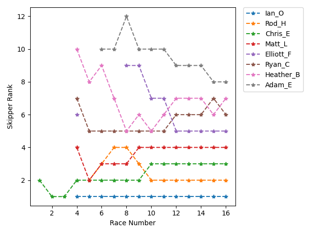 Rank History