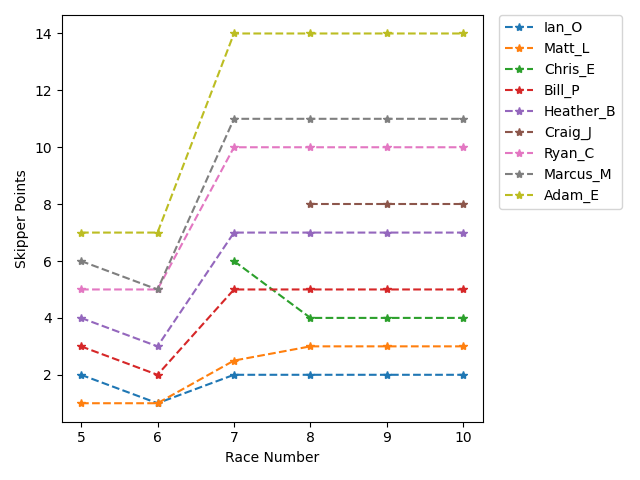 Point History