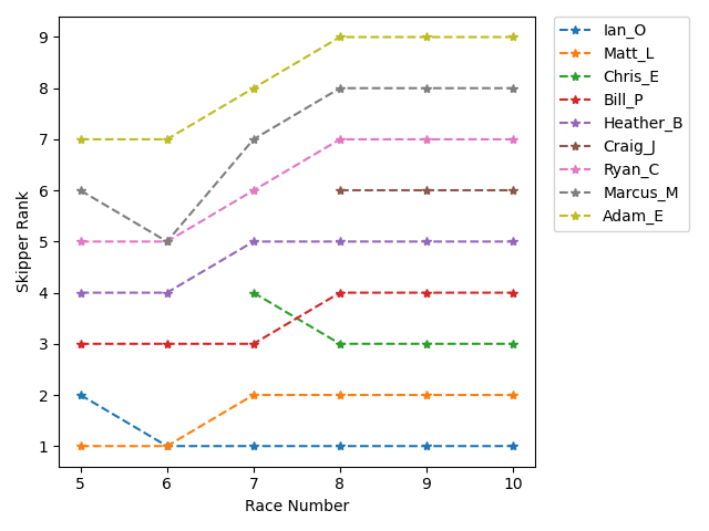 Rank History