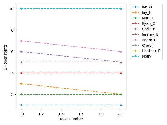 Point History