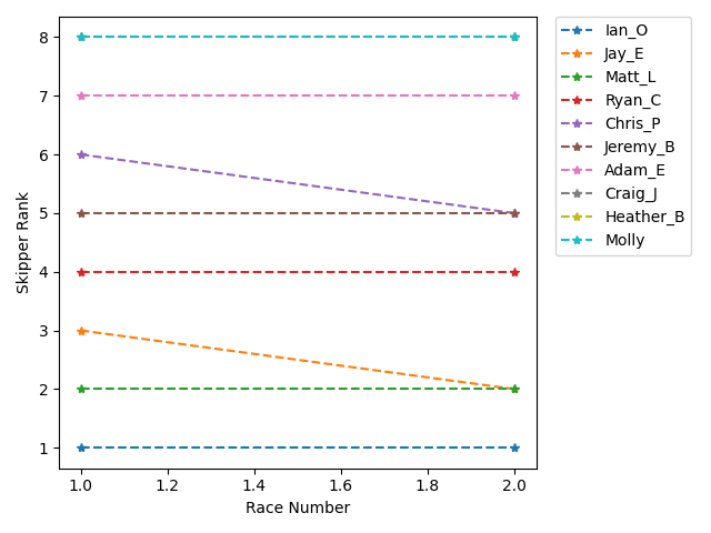 Rank History