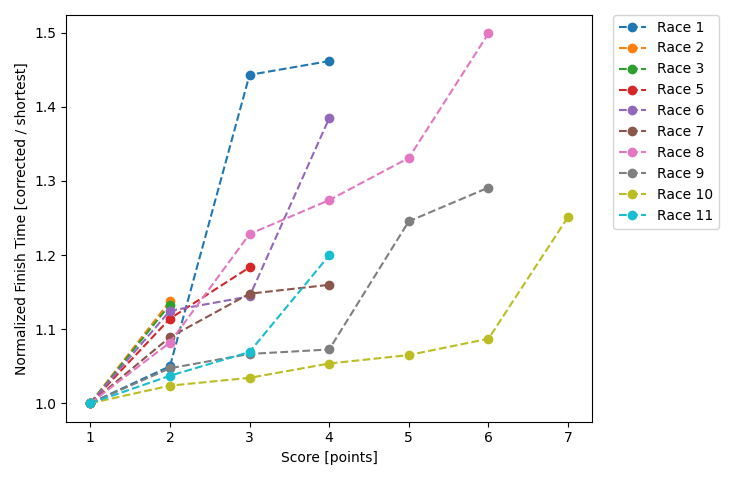 Normalized Results