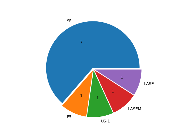 Boats in Series
