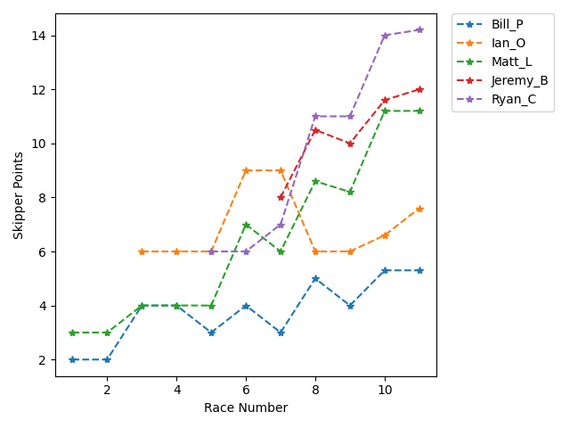Point History