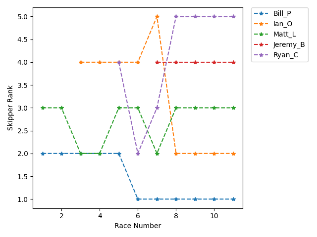 Rank History