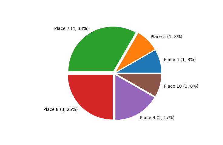 Race Finishes