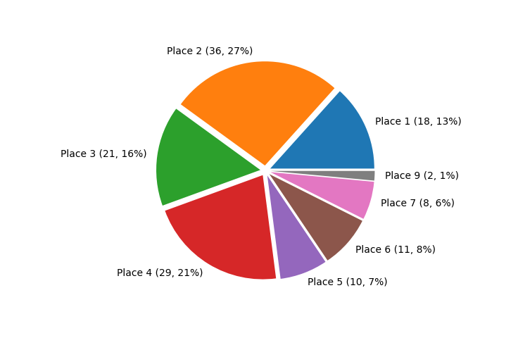 Race Finishes