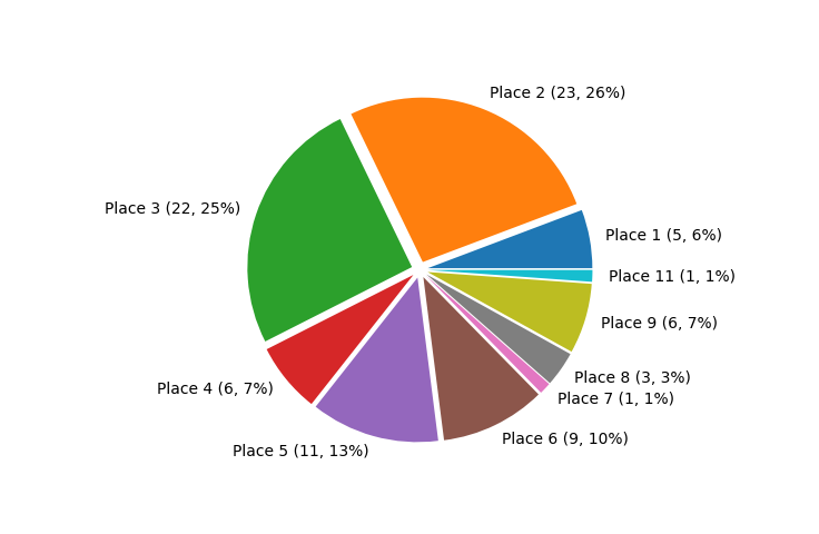 Race Finishes