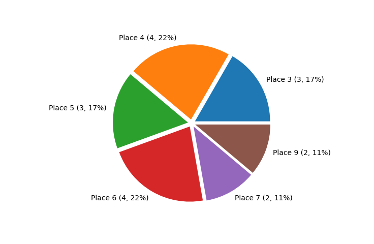 Race Finishes