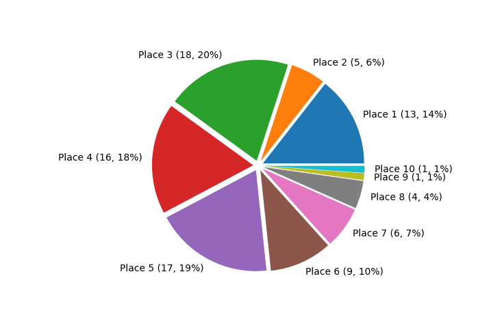 Race Finishes