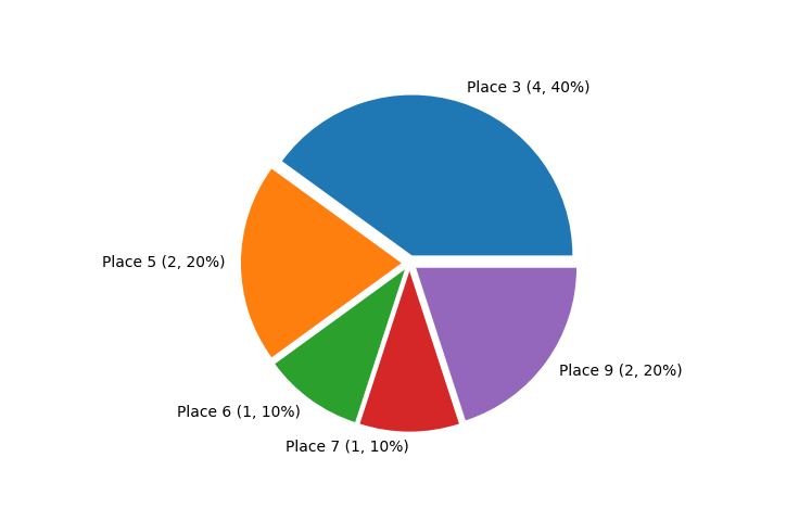 Race Finishes