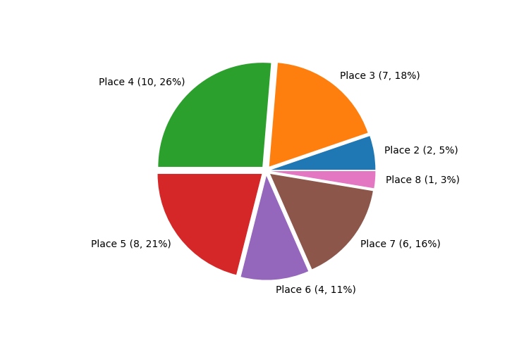 Race Finishes