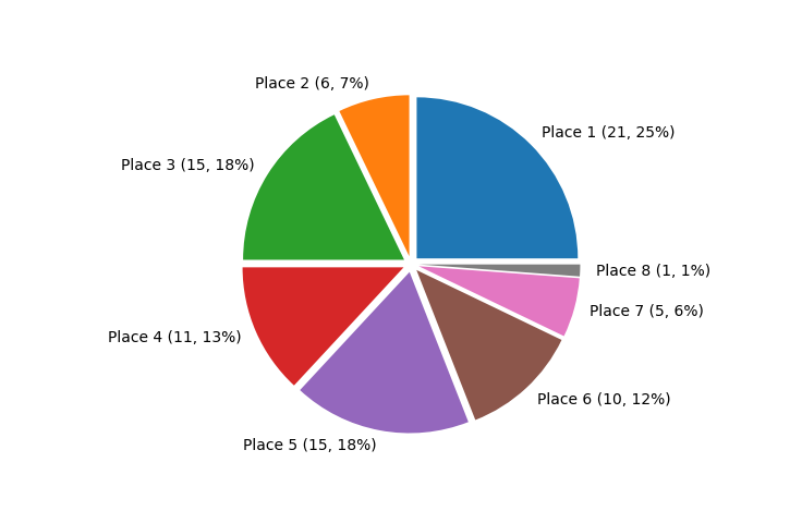 Race Finishes