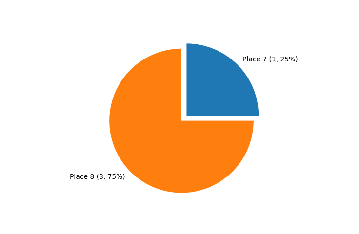 Race Finishes