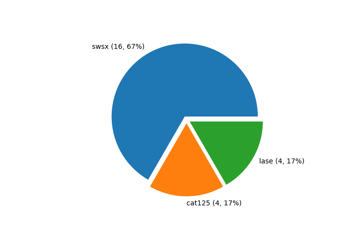 Statistics