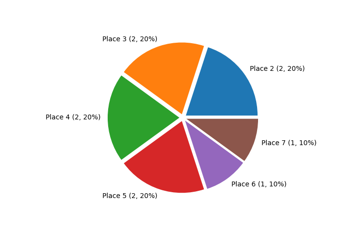 Race Finishes