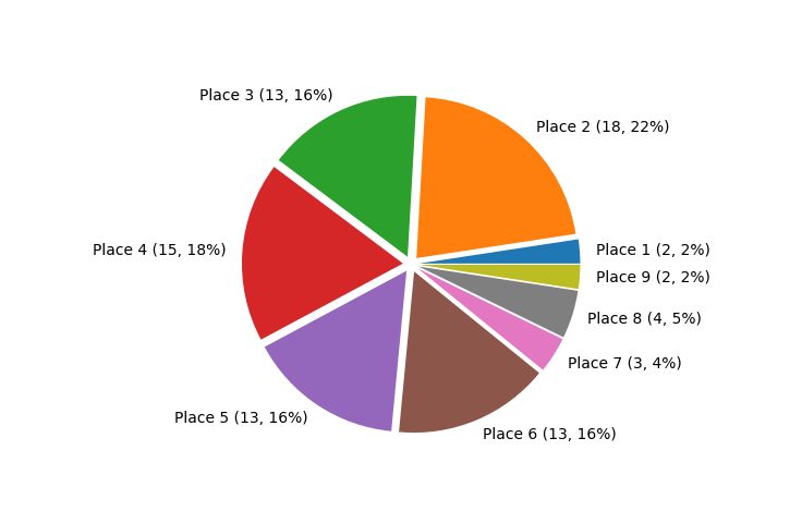 Race Finishes