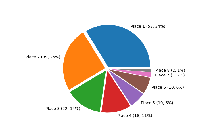 Race Finishes