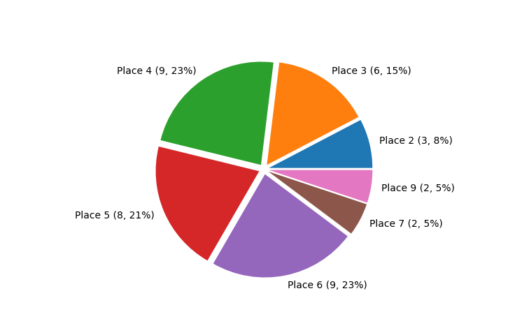 Race Finishes